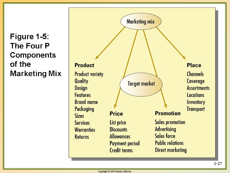 1-27 Figure 1-5: The Four P Components of the Marketing Mix